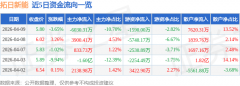 <b>拓日新能（002218）4月9日从力资金净卖出603031万元</b>